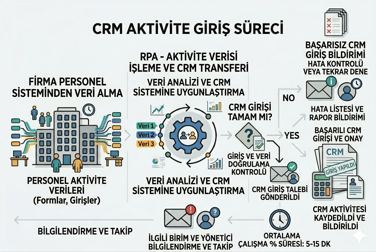 crmaktivitegiris